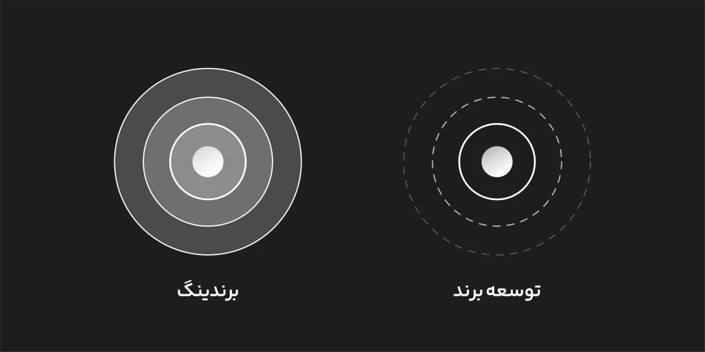تفاوت توسعه برند و برندینگ